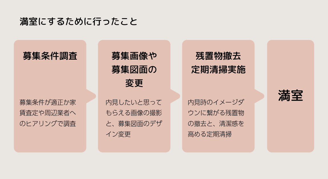 満室事例‗満室までに行ったこと
