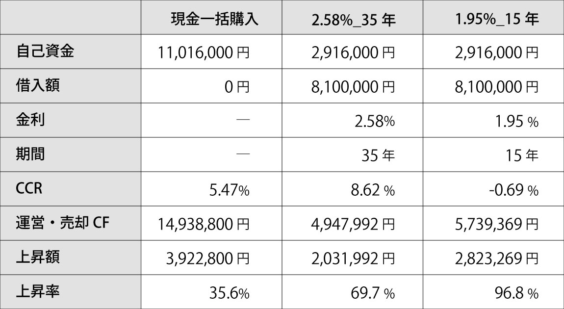 『現金一括購入』vs『ローンを利用して購入』どっちがお得？