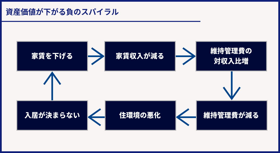 賃貸経営の負のスパイラル