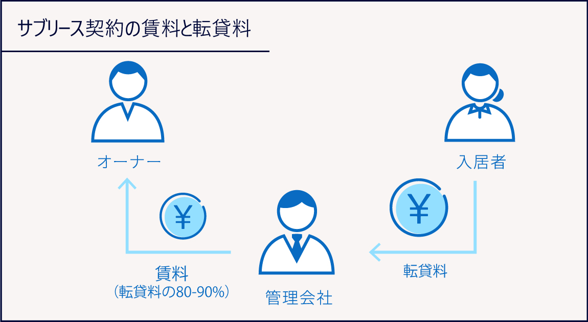 サブリースの賃料と転貸料