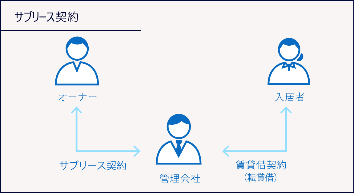 サブリース契約の仕組み