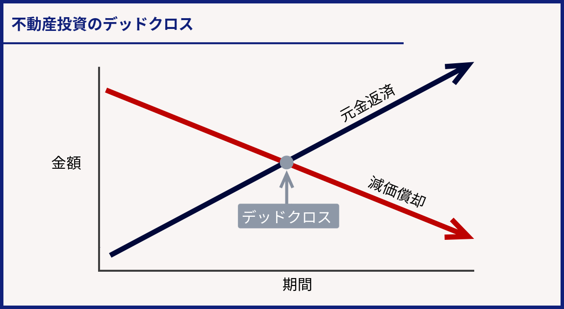 不動産投資のデッドクロス