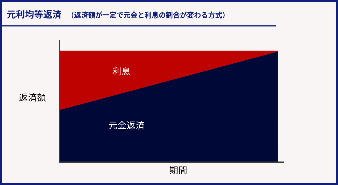 元利均等返済の図解