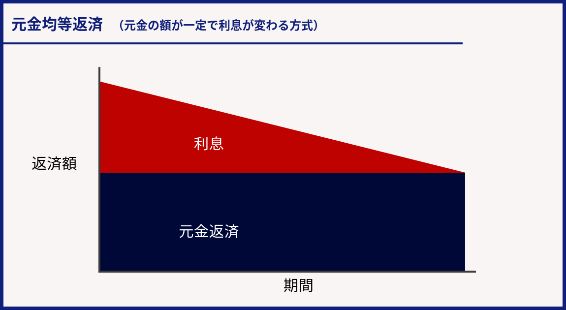 元金均等返済の図解