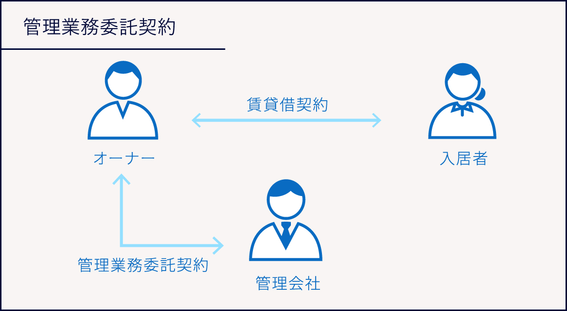 管理業務委託契約の仕組み