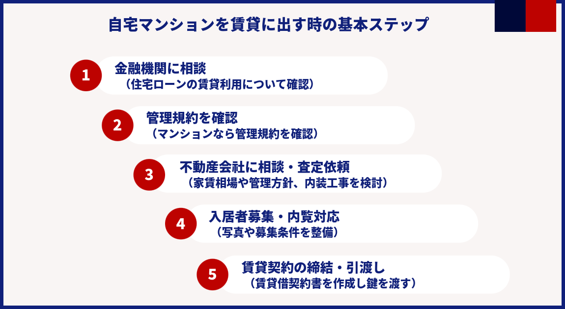 自宅マンションを賃貸に出す時の基本ステップ1.金融機関に相談（住宅ローンの賃貸利用について確認）2.管理規約を確認（マンションなら管理規約を確認）3.不動産会社に相談・査定依頼（家賃相場や管理方針、内装工事を検討）4.入居者募集・内覧対応（写真や募集条件を整備）5.賃貸契約の締結・引渡し（賃貸借契約書を作成し鍵を渡す）