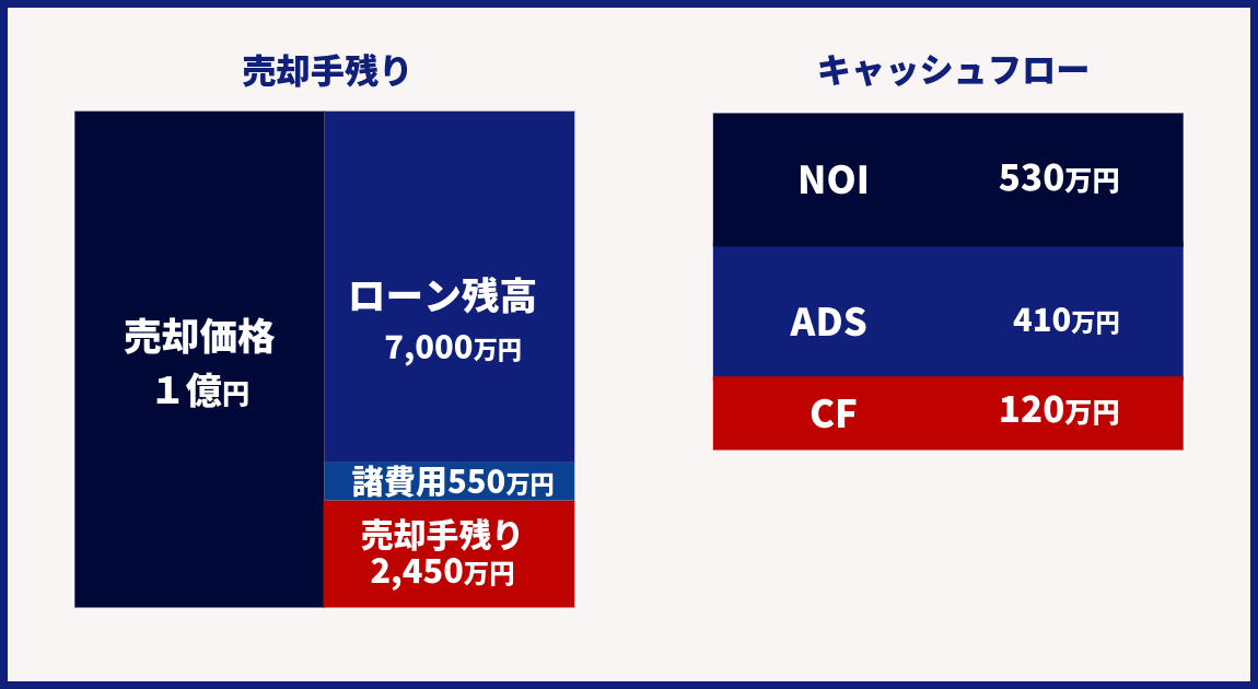 売却時のバランスシートとキャッシュフロー