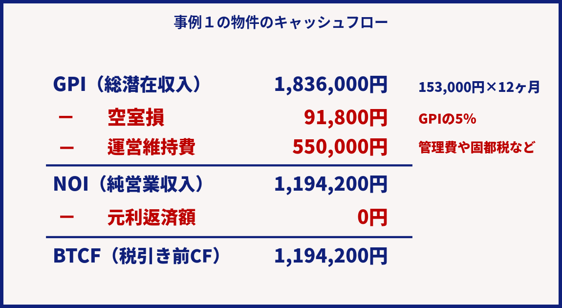 売却か保有かで悩んだ時に判断する物件のキャッシュフロー