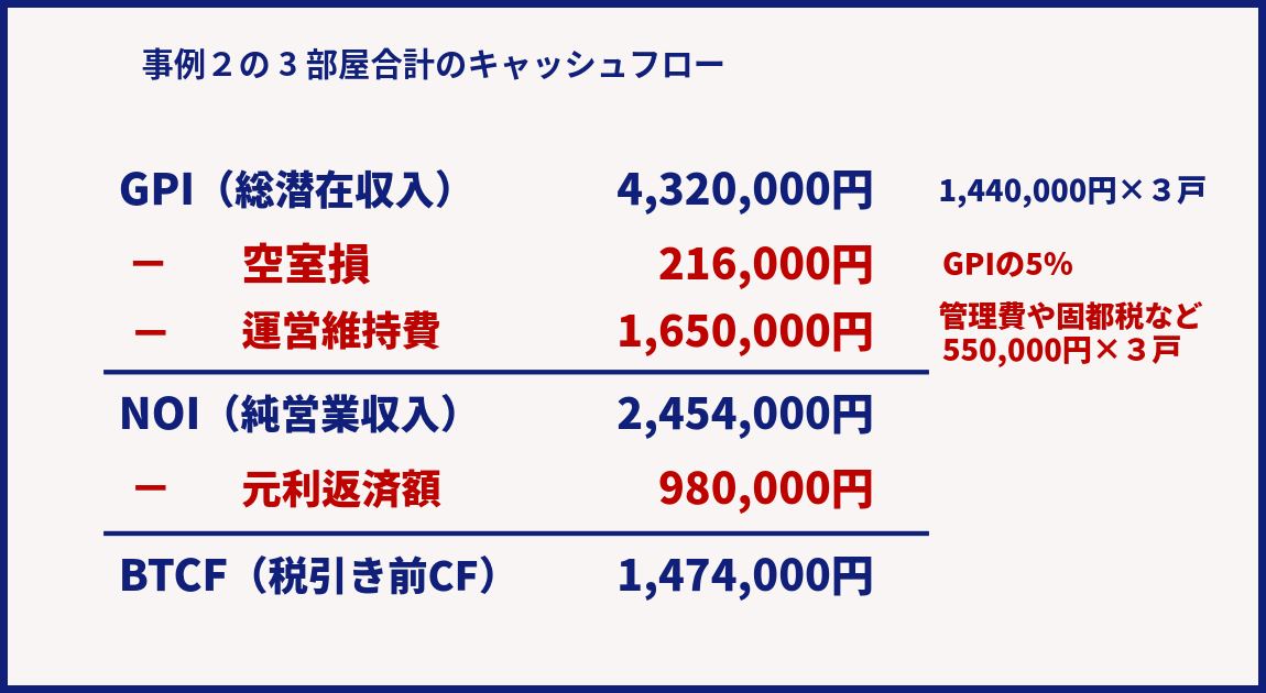 売却か保有かで悩んだ時に判断する物件のキャッシュフロー