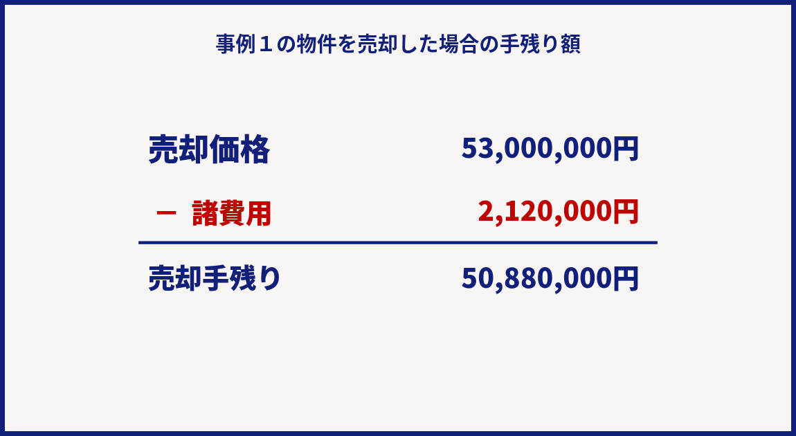 売却か保有かで悩んだ時に判断する物件の売却した時の手残り