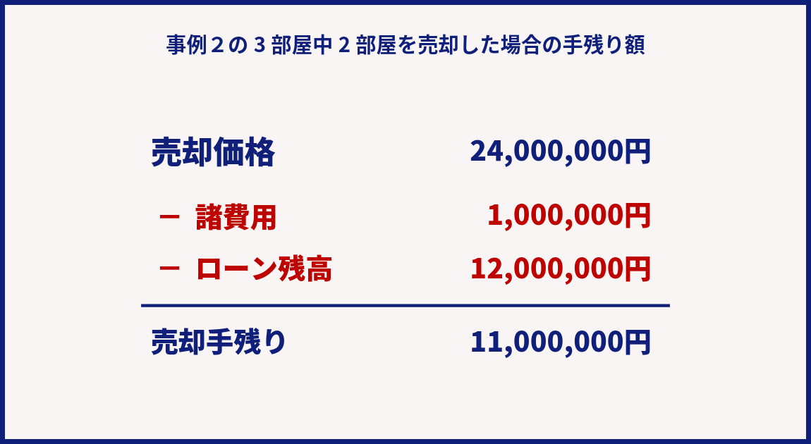 売却か保有かで悩んだ時に判断する物件の売却した時の手残り