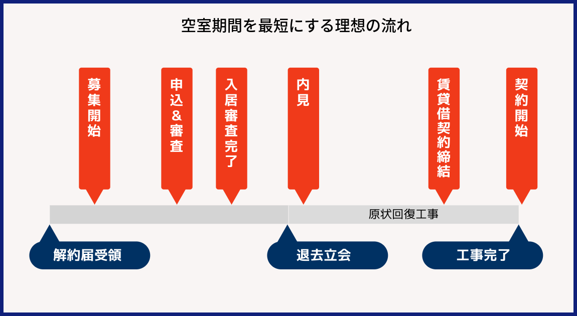 空室期間を最短にする理想の流れ