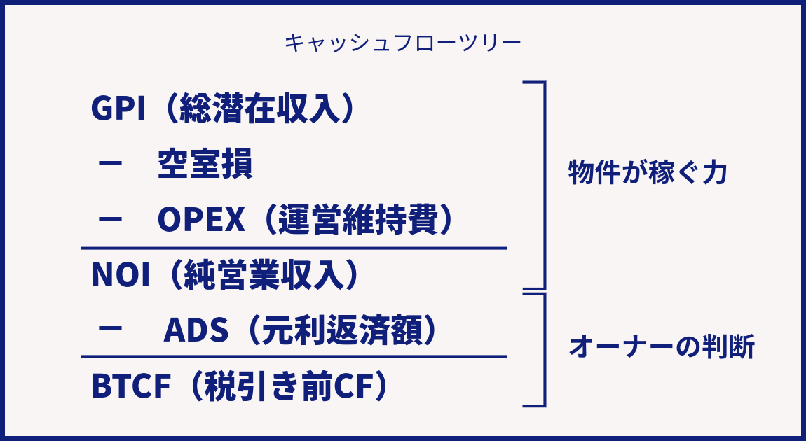NOIを理解するためのキャッシュフローツリー表