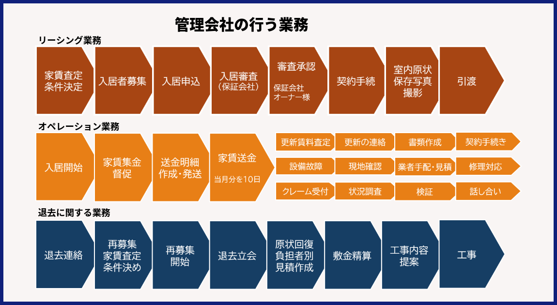 管理会社の行う業務