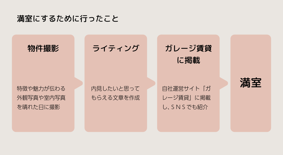 満室事例‗満室までに行ったこと‗横浜市港北区の戸建