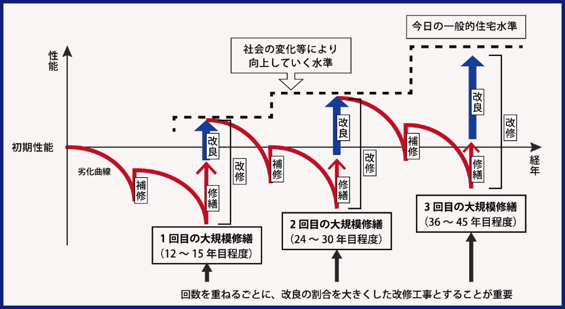 改修によるマンションの再生手法に関するマニュアル