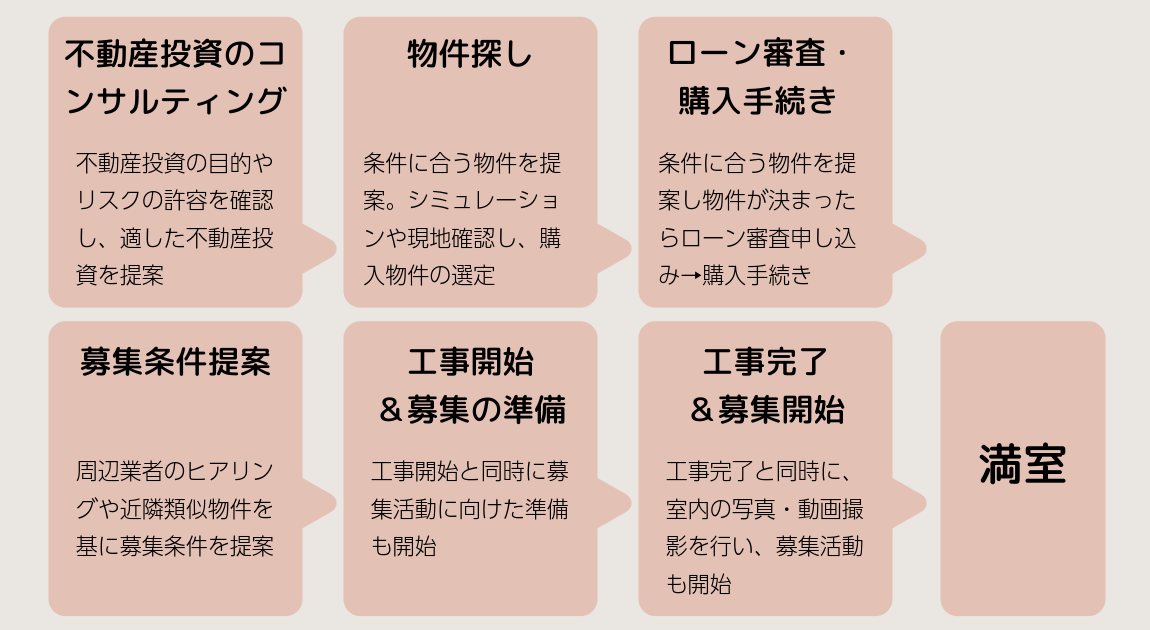 投資用区分マンション購入とリノベーションをサポートし、相場より２万円高く満室にした事例_中央区