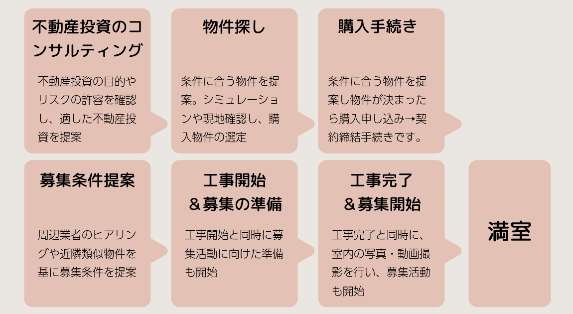 投資用区分マンション購入とリノベーションをサポートし、相場より２万円高く満室にした事例‗横浜市港北区