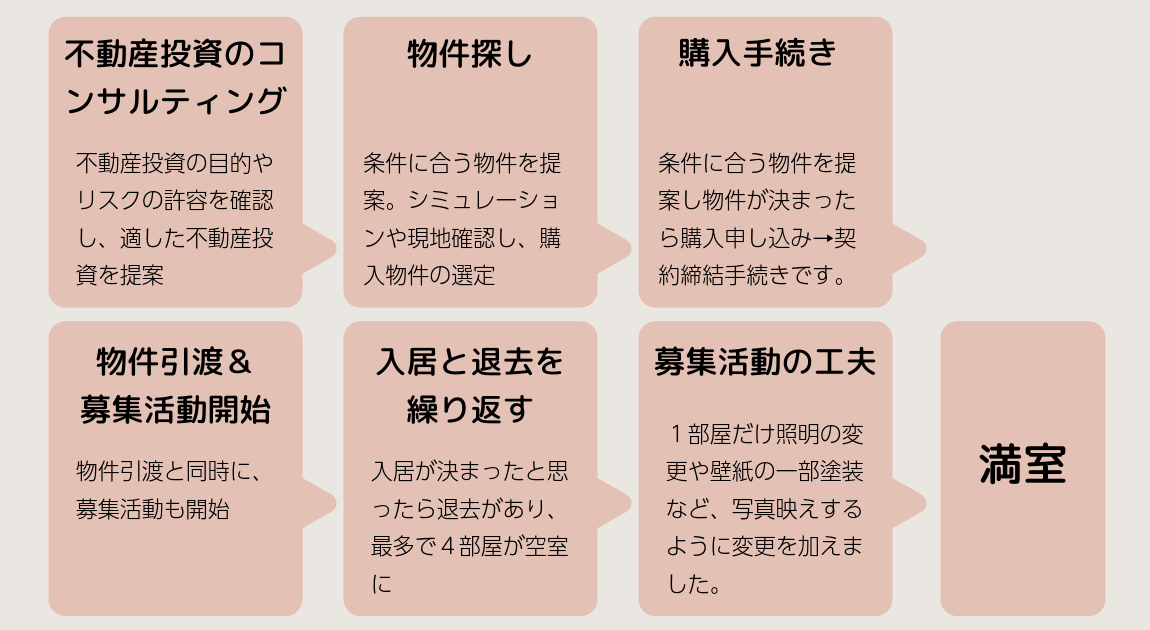 投資用一棟アパート購入をサポートし、当初の２部屋から４部屋に増えた空室を３．５ヶ月で満室にした事例‗東京都小金井市