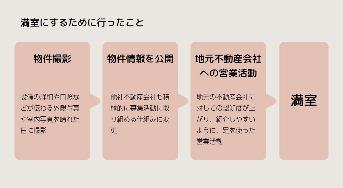 半年以上空室率２５％だった一棟アパートを、条件を変えずに３ヶ月で満室にした事例‗葛飾区