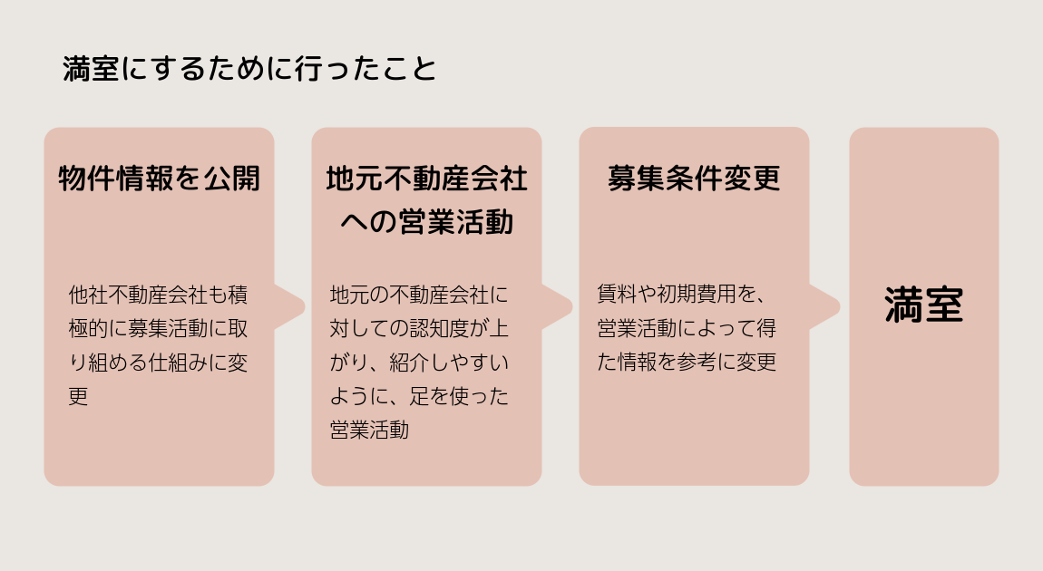 長期空室を満室にした事例‗北区