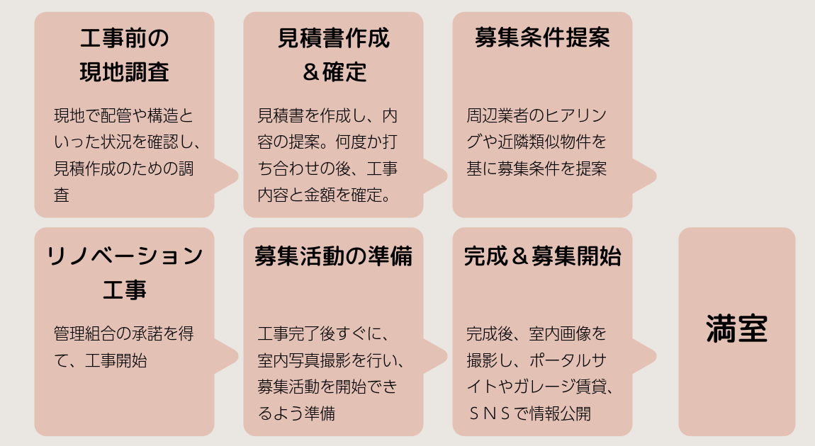 相続したマンションをリノベーションして満室にした事例‗川崎市