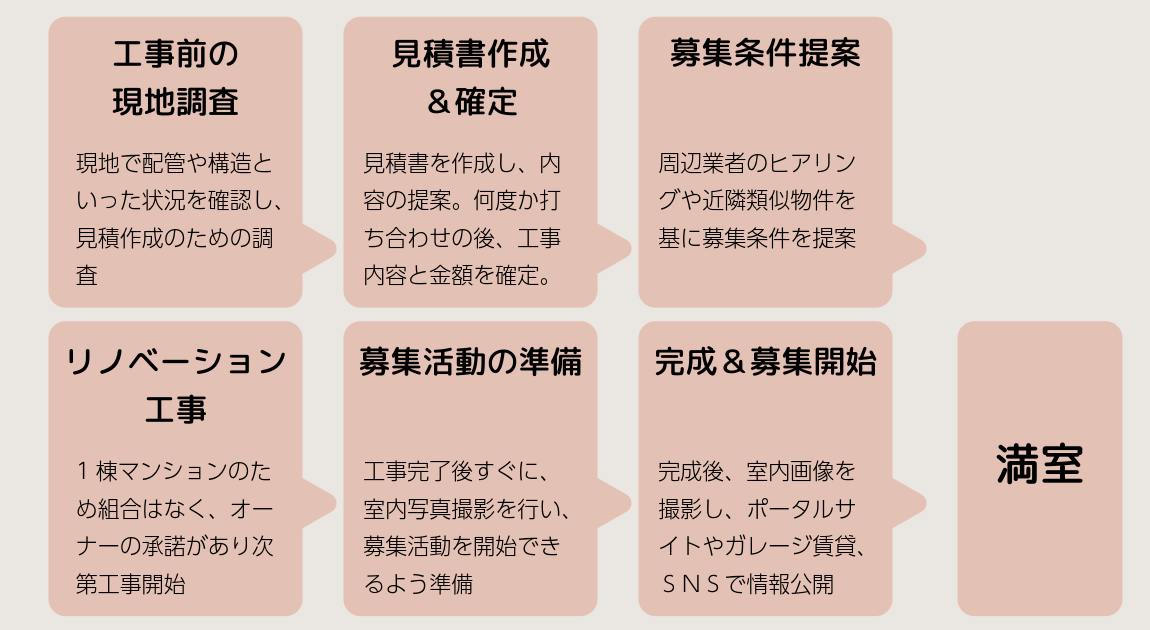 一棟マンションの1部屋をフルリノベーションして、相場より高い賃料で工事開始から4ヶ月で満室にした事例‗三鷹市