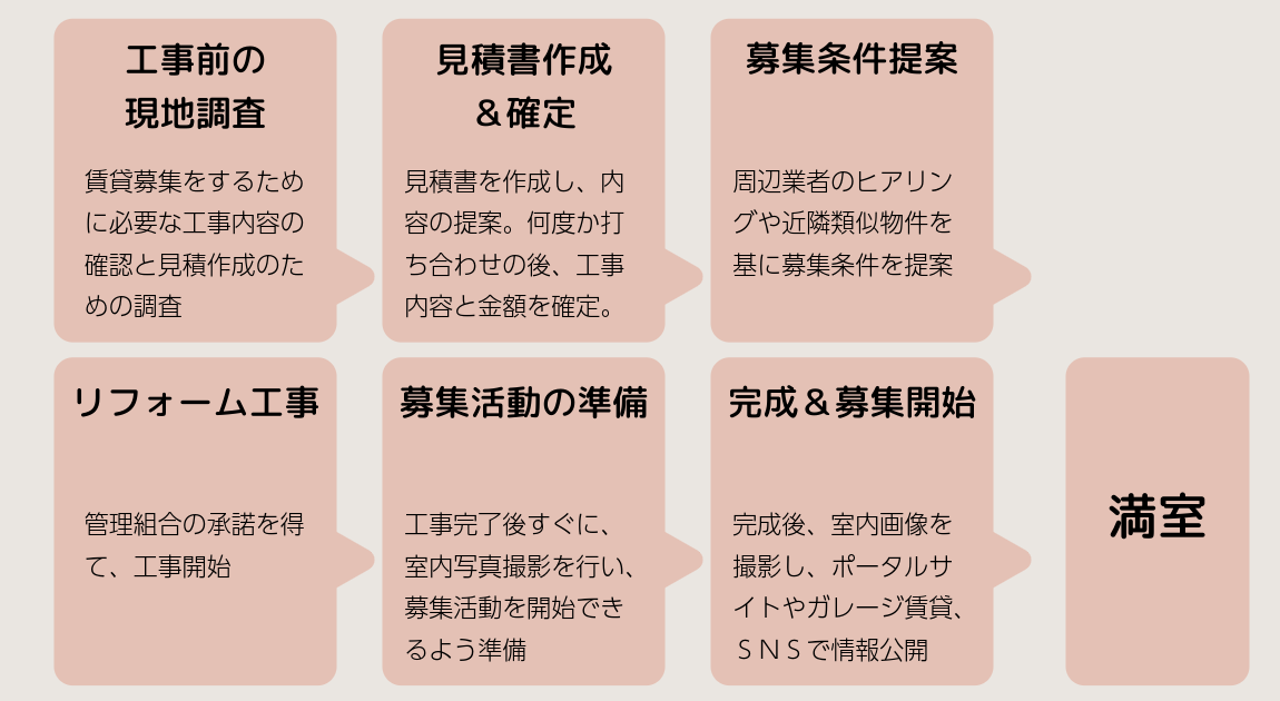 相続したマンションを賃貸した事例‗横浜市