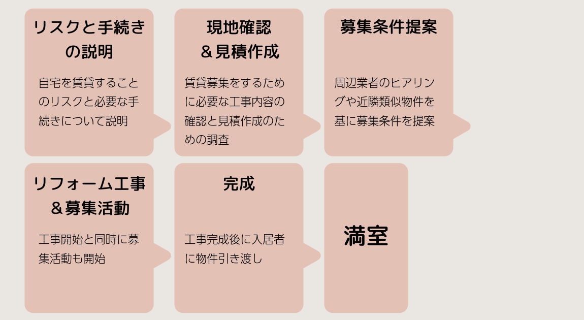 自宅を賃貸した事例‗東京都世田谷区