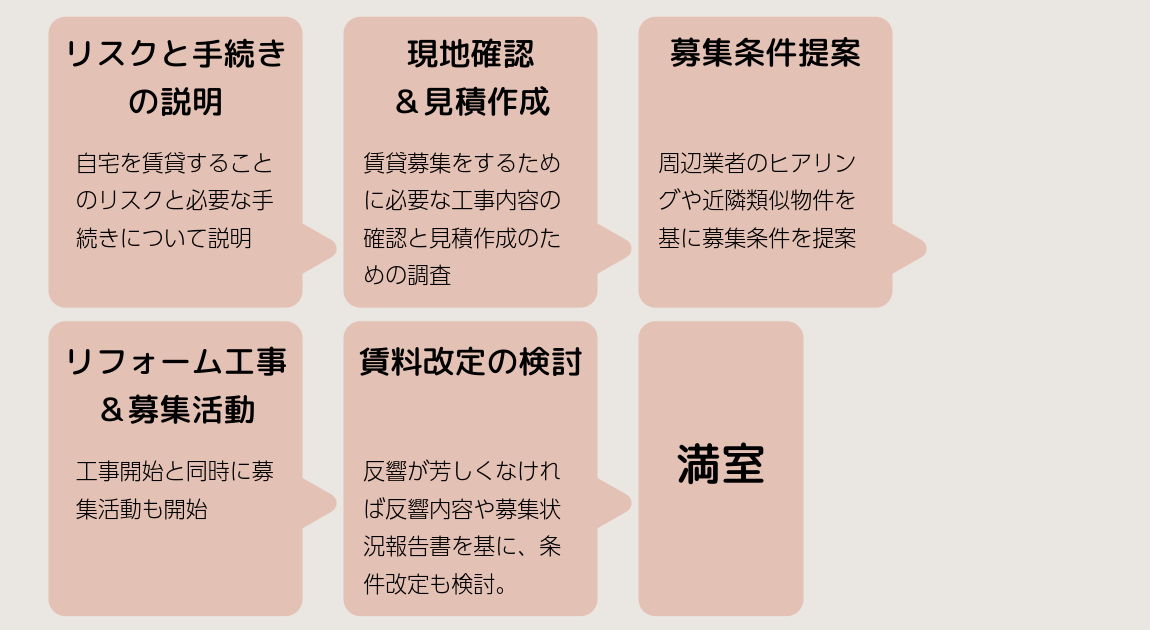 同マンション内の類似居室の成約事例より、８万円高く貸せた事例‗世田谷区