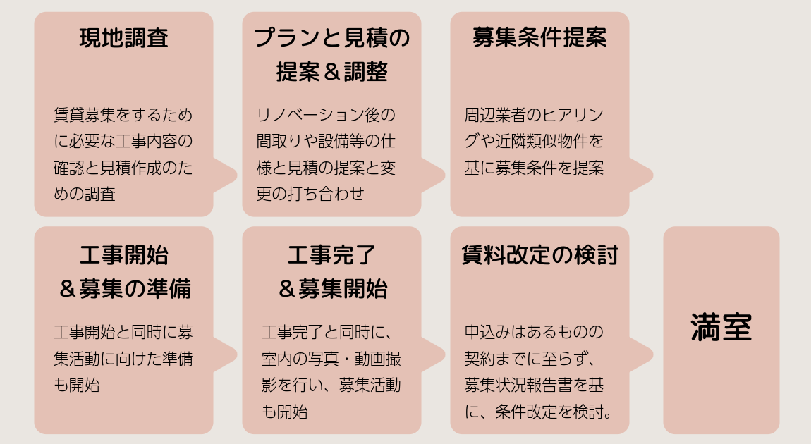 フルリノベーションし、前入居賃料より30万円アップで賃貸した事例‗港区